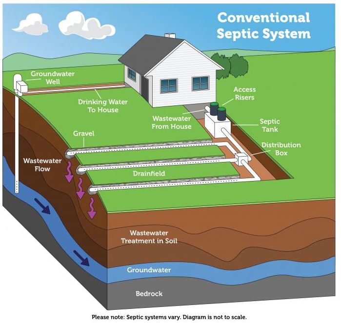 powts convention septic diagram